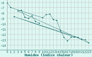 Courbe de l'humidex pour Fet I Eidfjord