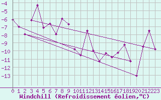 Courbe du refroidissement olien pour Ischgl / Idalpe
