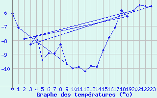 Courbe de tempratures pour Gornergrat