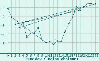 Courbe de l'humidex pour Gornergrat