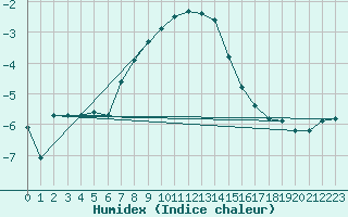 Courbe de l'humidex pour Tohmajarvi Kemie