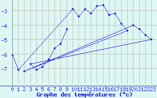 Courbe de tempratures pour Mannen