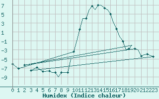 Courbe de l'humidex pour Bournemouth (UK)