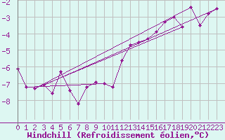 Courbe du refroidissement olien pour Leinefelde