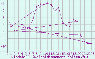 Courbe du refroidissement olien pour Monte Cimone
