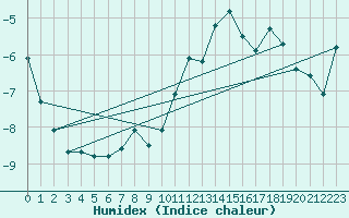 Courbe de l'humidex pour Les Diablerets