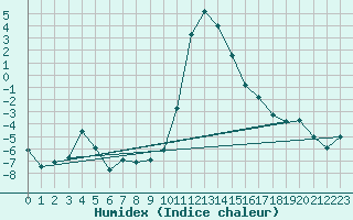 Courbe de l'humidex pour Naut Aran, Arties