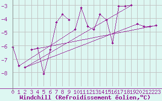 Courbe du refroidissement olien pour Johvi