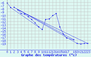 Courbe de tempratures pour Sirdal-Sinnes