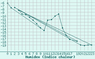 Courbe de l'humidex pour Sirdal-Sinnes