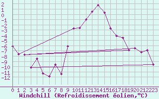 Courbe du refroidissement olien pour Kapfenberg-Flugfeld