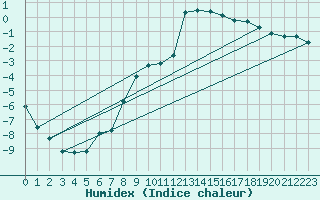 Courbe de l'humidex pour Les Charbonnires (Sw)