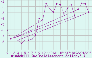 Courbe du refroidissement olien pour Foellinge
