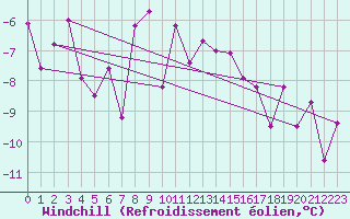 Courbe du refroidissement olien pour Ramsau / Dachstein