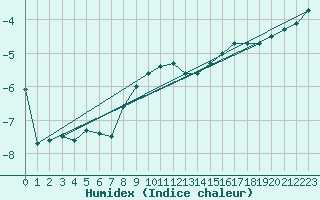 Courbe de l'humidex pour Klippeneck