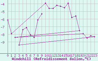 Courbe du refroidissement olien pour Freudenstadt