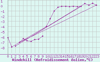 Courbe du refroidissement olien pour Cambrai / Epinoy (62)