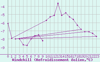 Courbe du refroidissement olien pour Neu Ulrichstein