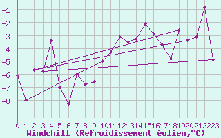 Courbe du refroidissement olien pour Moleson (Sw)