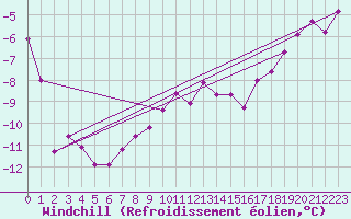 Courbe du refroidissement olien pour Lysa Hora