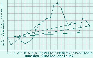 Courbe de l'humidex pour Messstetten