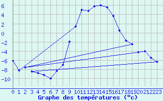 Courbe de tempratures pour Oberstdorf