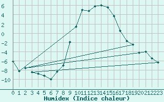 Courbe de l'humidex pour Oberstdorf