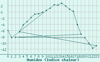 Courbe de l'humidex pour Mierkenis