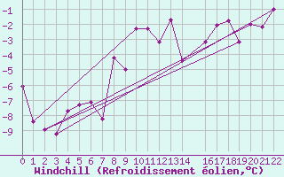 Courbe du refroidissement olien pour Tynset Ii