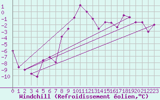 Courbe du refroidissement olien pour Lunz