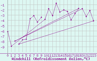 Courbe du refroidissement olien pour Hjartasen