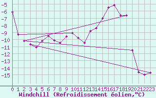 Courbe du refroidissement olien pour Col Agnel - Nivose (05)