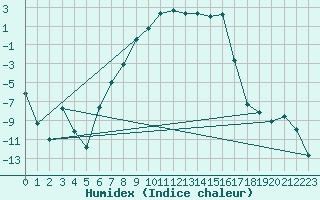 Courbe de l'humidex pour Ylivieska Airport