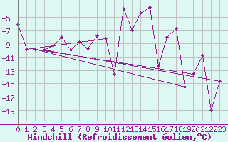 Courbe du refroidissement olien pour Akureyri