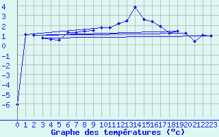 Courbe de tempratures pour Dourbes (Be)