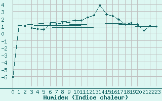 Courbe de l'humidex pour Dourbes (Be)