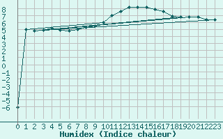Courbe de l'humidex pour Semmering Pass