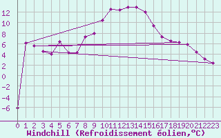 Courbe du refroidissement olien pour Biclesu
