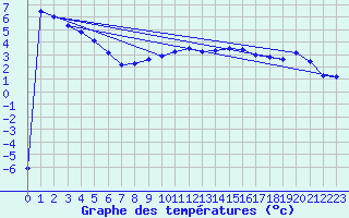 Courbe de tempratures pour Constance (All)