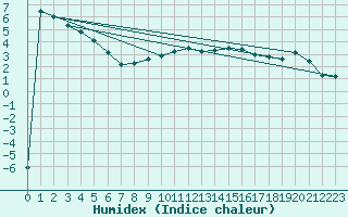 Courbe de l'humidex pour Constance (All)