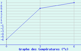 Courbe de tempratures pour Pump Station