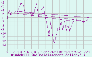 Courbe du refroidissement olien pour Bardufoss