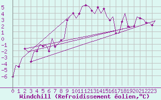 Courbe du refroidissement olien pour Mosjoen Kjaerstad