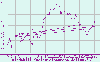 Courbe du refroidissement olien pour Samedam-Flugplatz