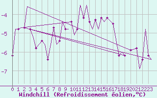 Courbe du refroidissement olien pour Rost Flyplass