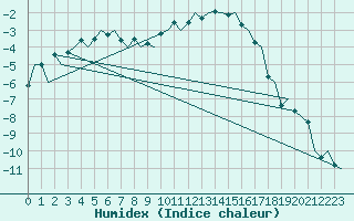 Courbe de l'humidex pour Helsinki-Vantaa