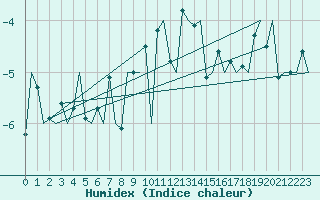 Courbe de l'humidex pour Hammerfest