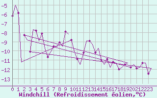 Courbe du refroidissement olien pour Samedam-Flugplatz