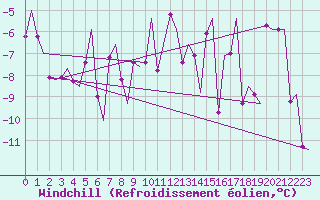 Courbe du refroidissement olien pour Alta Lufthavn