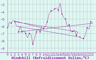 Courbe du refroidissement olien pour Holzdorf